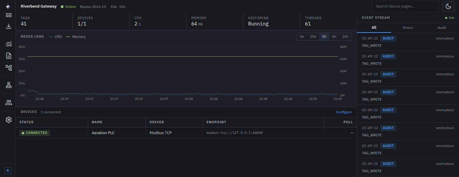 The Nexus console for the Riverbend gateway: tag and device counts, CPU and memory, historian status, a Nexus load chart, a connected Modbus TCP device and a live event stream.