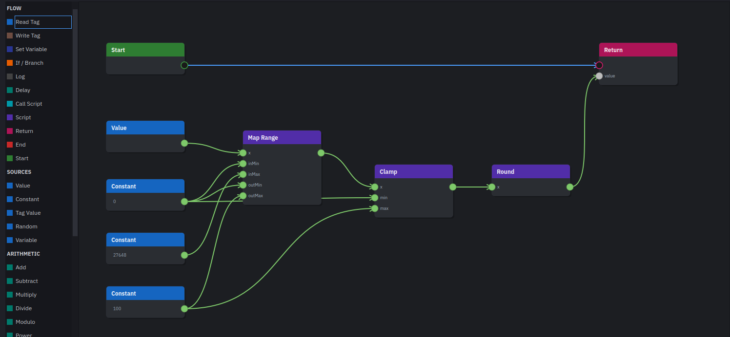The Studio node editor: a toolbox of node types on the left; on the canvas, the incoming value feeds a Map Range node with constants 0, 27648 and 100, then Clamp, then Round, wired to a Return node.