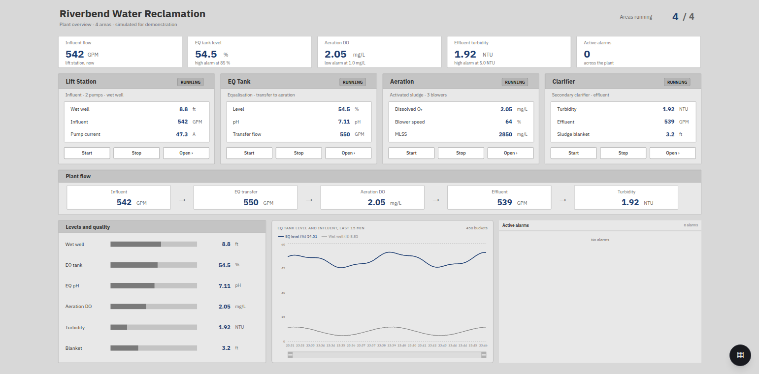 Spectrum in a browser showing the Riverbend Water Reclamation overview: key readings across the top, four area cards for the lift station, EQ tank, aeration and clarifier all running, a plant-flow strip, level bars and a trend.