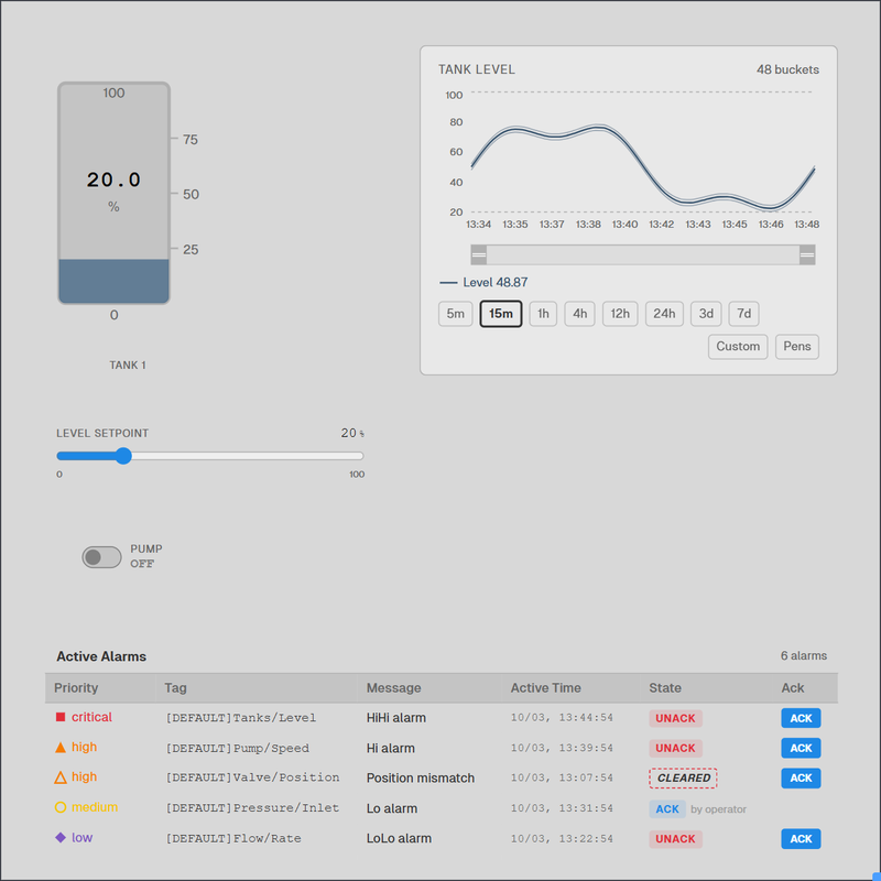 The finished Overview in Studio: Tank 1 at 20%, the level setpoint slider at 20, the pump toggle off, the Tank level trend and the alarm table