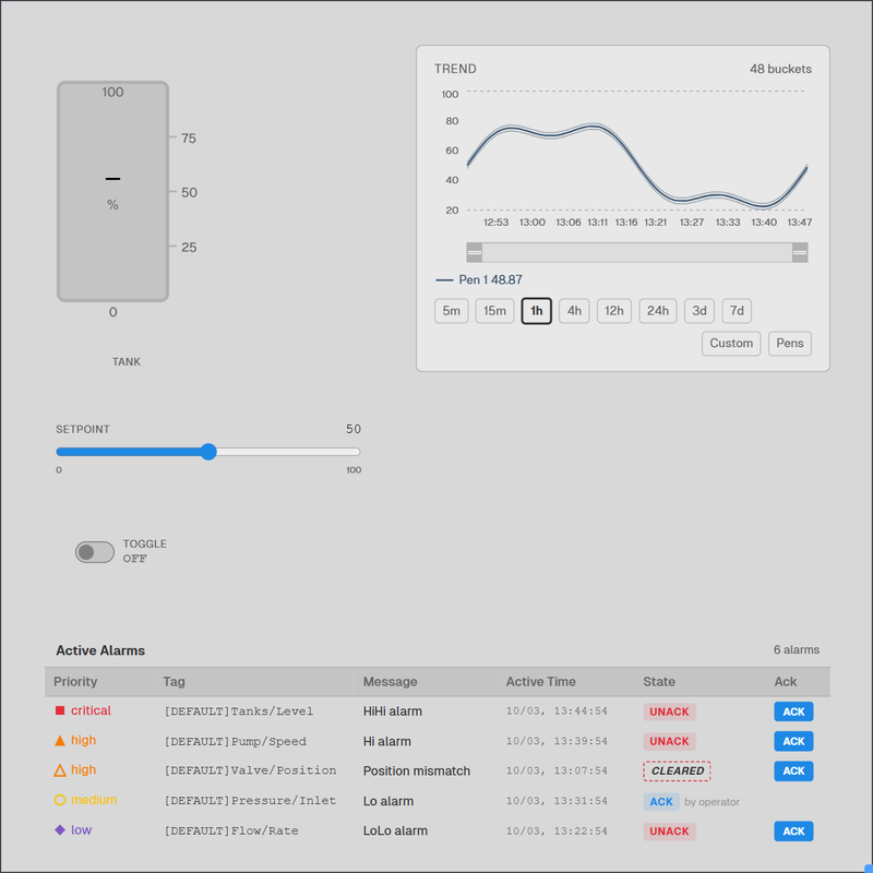 The Overview canvas with a tank, slider and toggle down the left, a trend chart top right and an alarm table along the bottom, none of them bound yet
